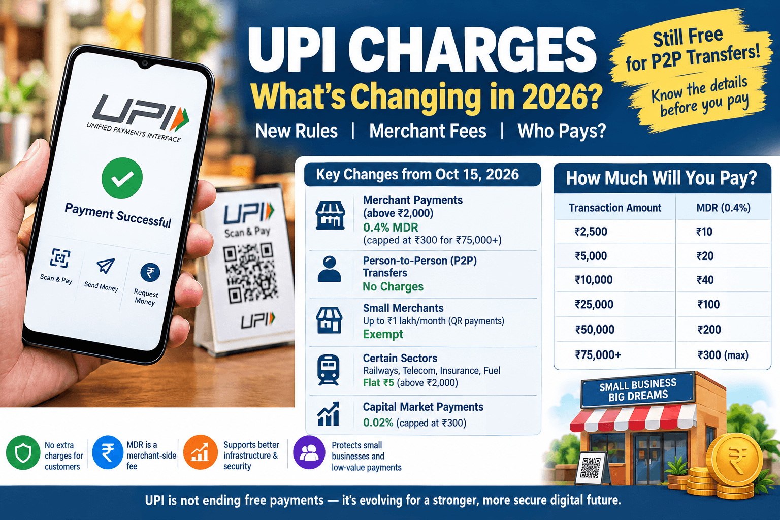 UPI Charges in 2026