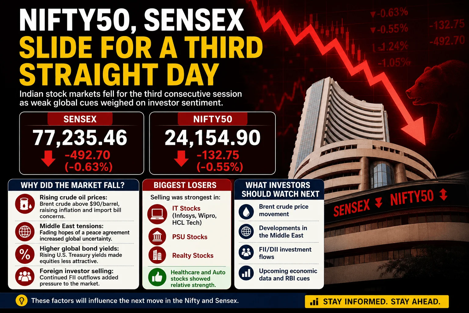 Nifty50, Sensex Slide for a Third Straight Day